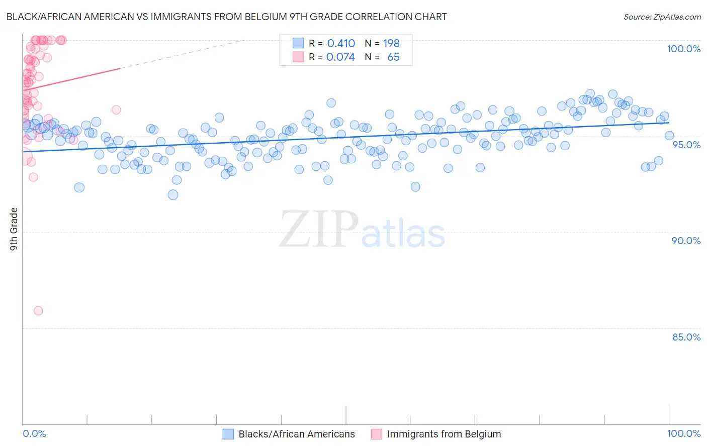Black/African American vs Immigrants from Belgium 9th Grade