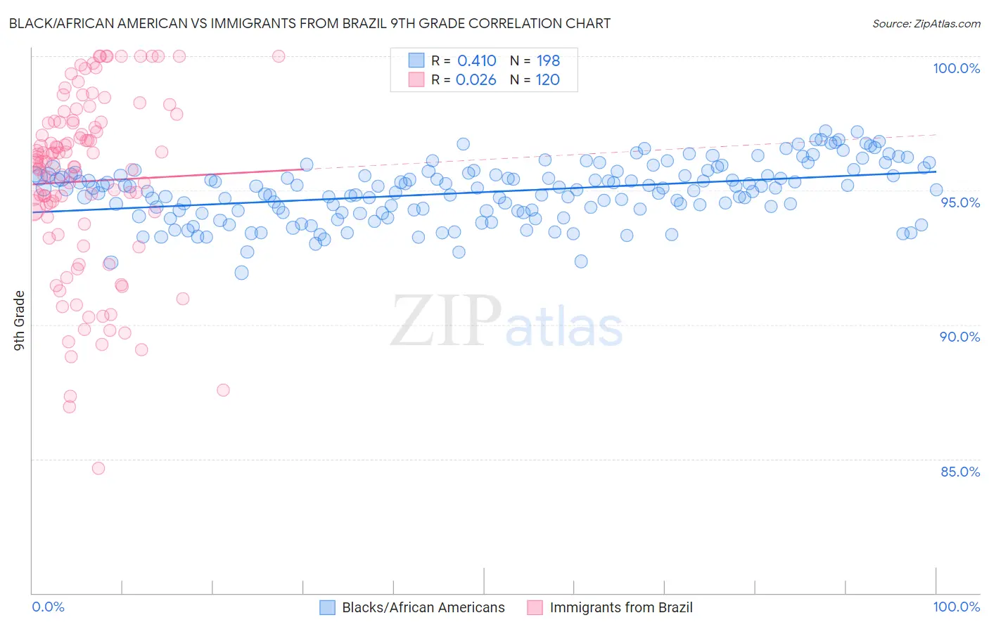 Black/African American vs Immigrants from Brazil 9th Grade