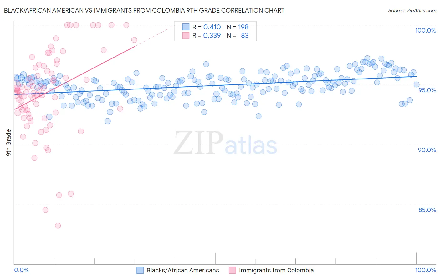 Black/African American vs Immigrants from Colombia 9th Grade