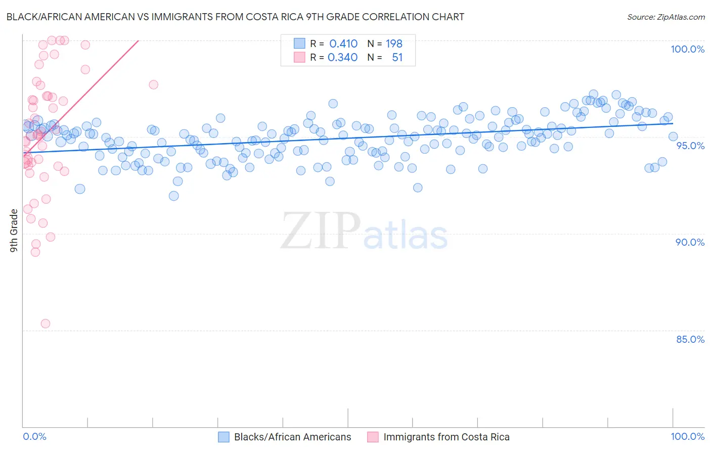 Black/African American vs Immigrants from Costa Rica 9th Grade