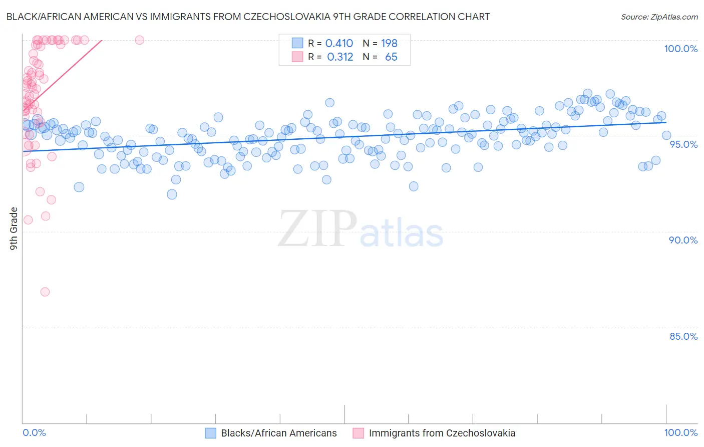 Black/African American vs Immigrants from Czechoslovakia 9th Grade