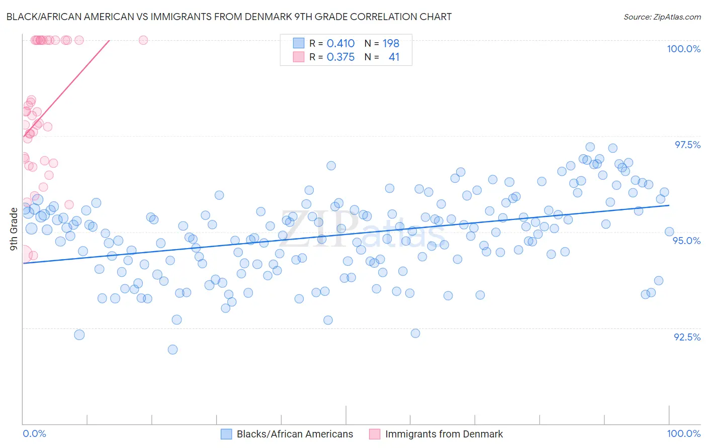 Black/African American vs Immigrants from Denmark 9th Grade