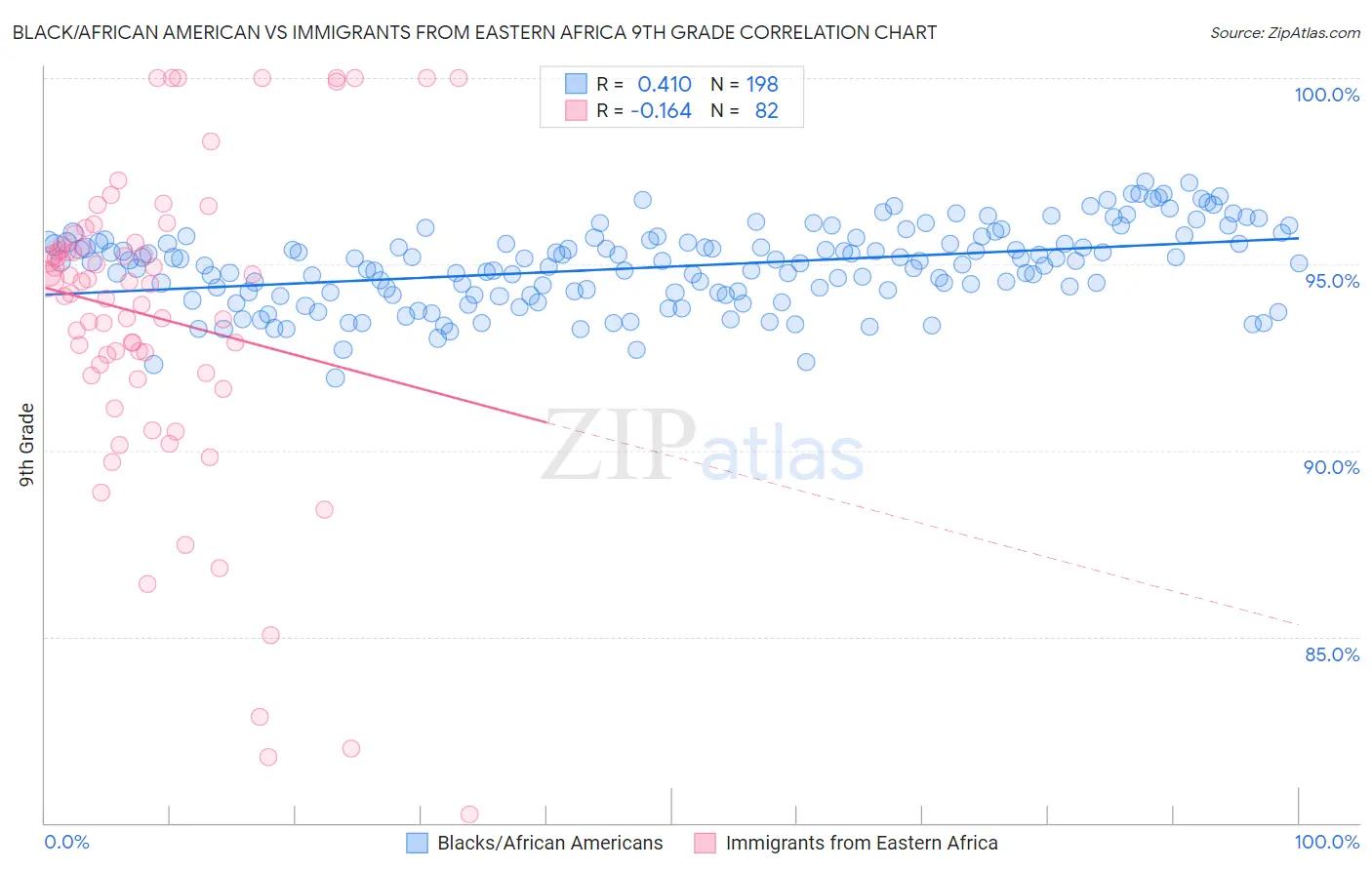 Black/African American vs Immigrants from Eastern Africa 9th Grade