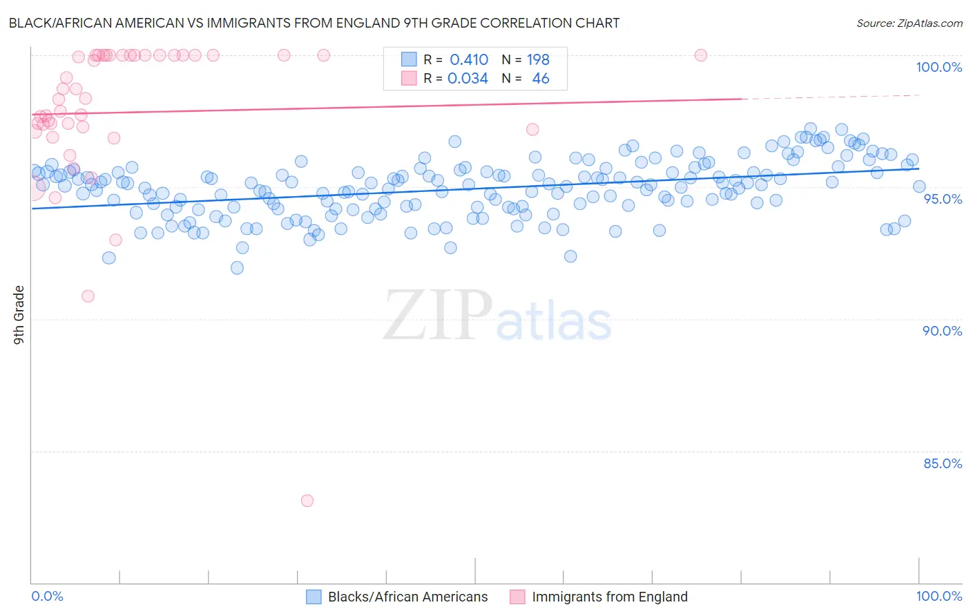 Black/African American vs Immigrants from England 9th Grade