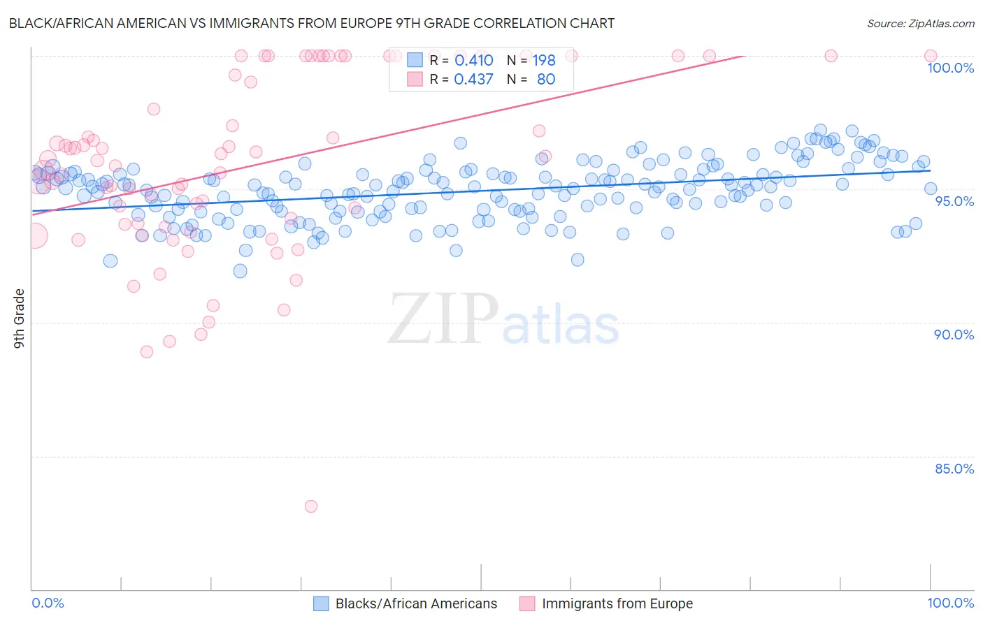 Black/African American vs Immigrants from Europe 9th Grade
