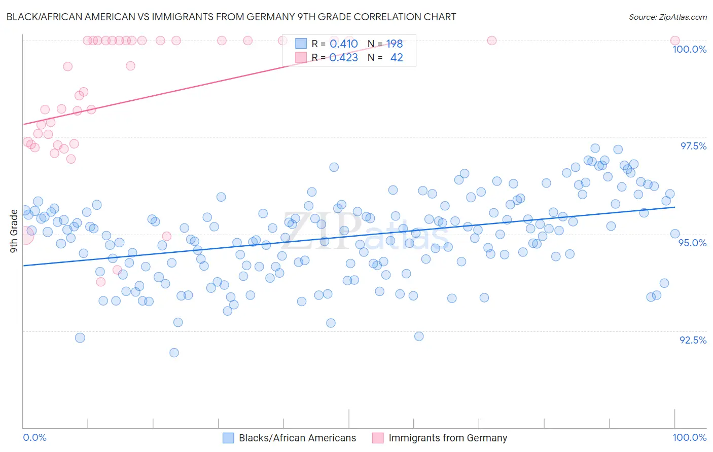 Black/African American vs Immigrants from Germany 9th Grade