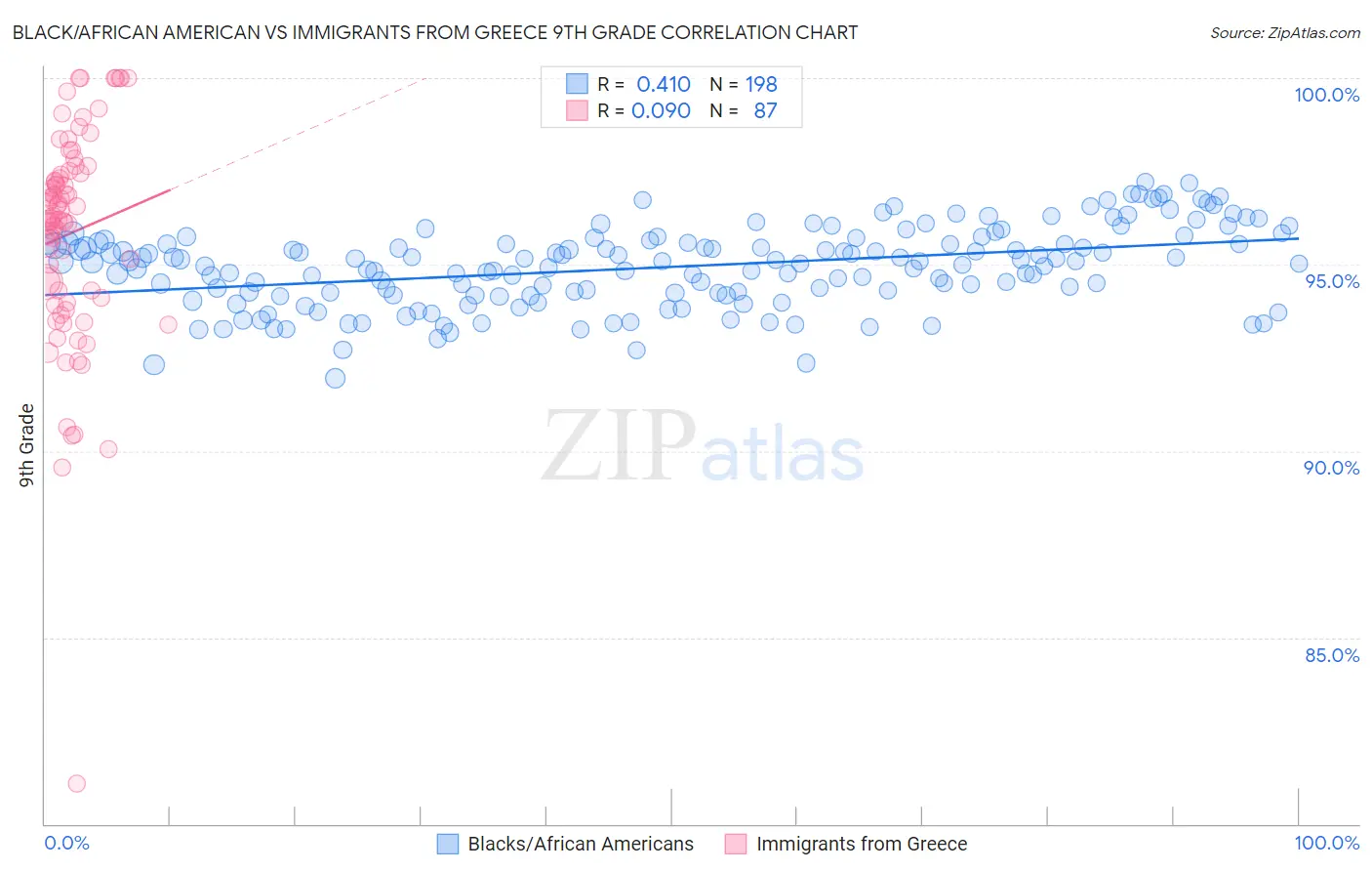 Black/African American vs Immigrants from Greece 9th Grade