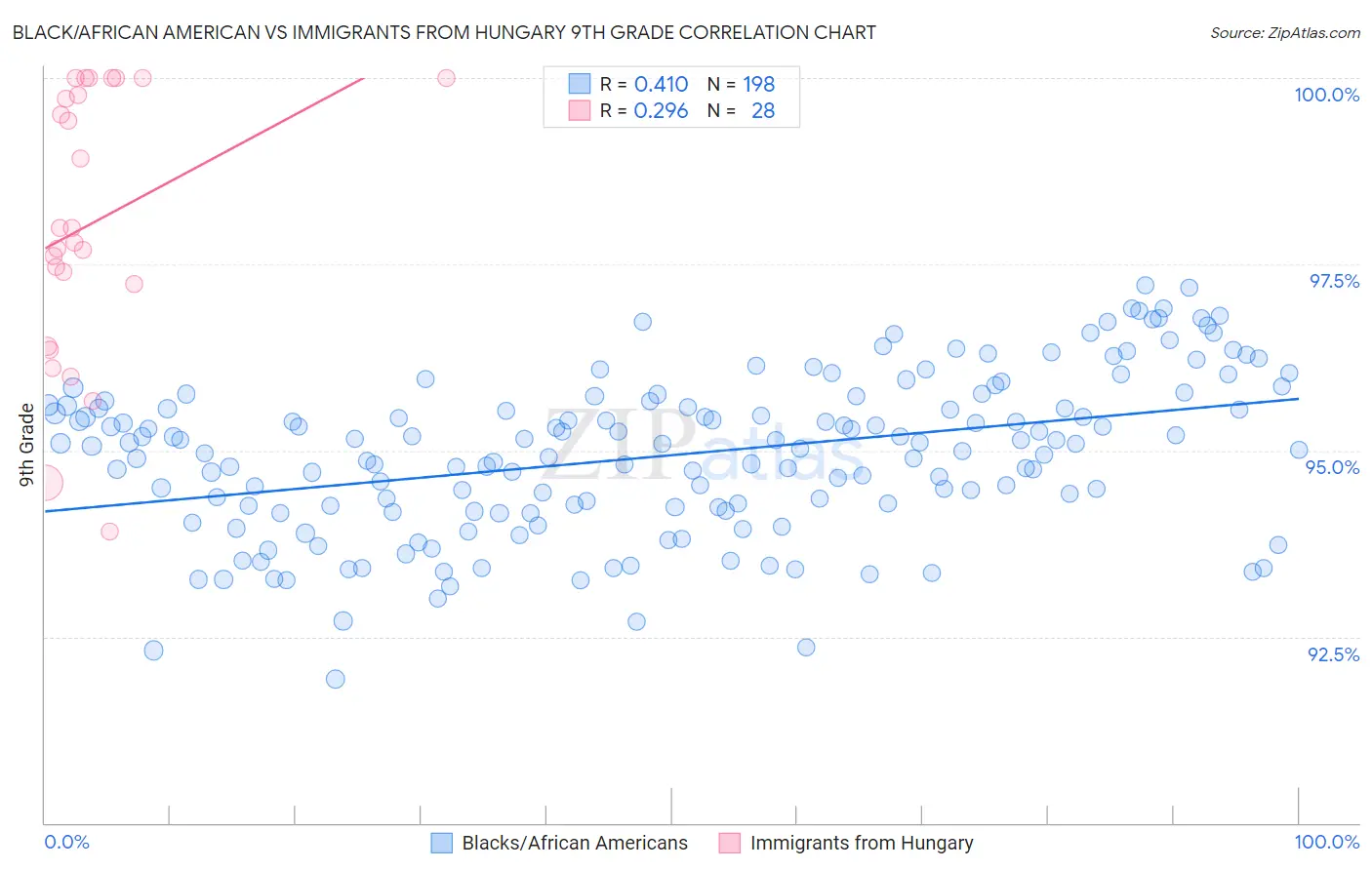 Black/African American vs Immigrants from Hungary 9th Grade