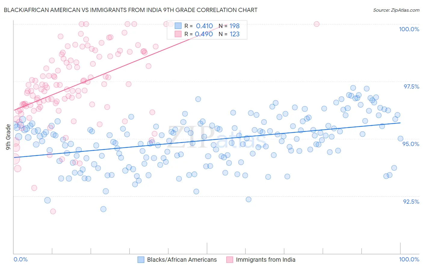 Black/African American vs Immigrants from India 9th Grade