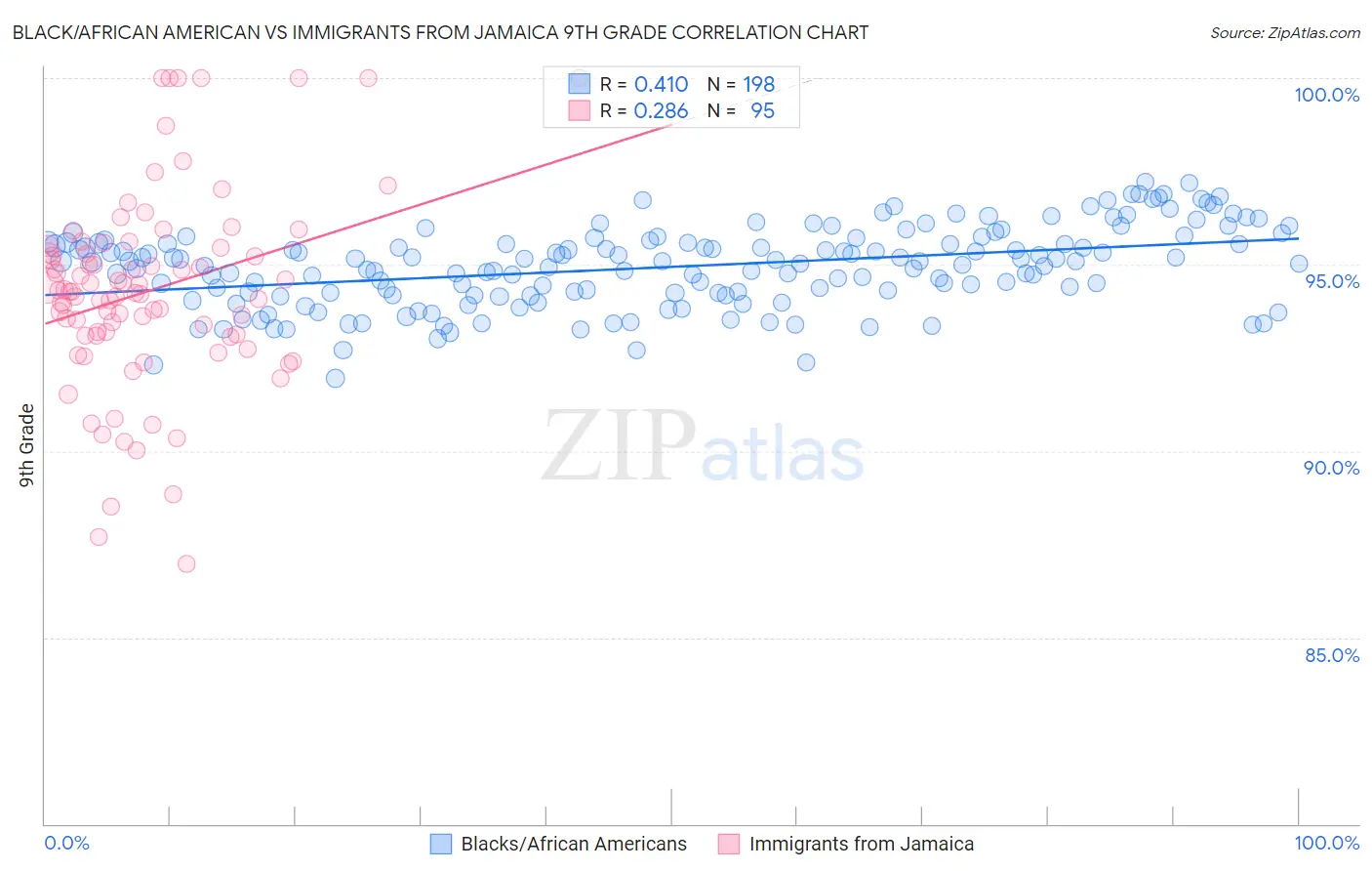 Black/African American vs Immigrants from Jamaica 9th Grade