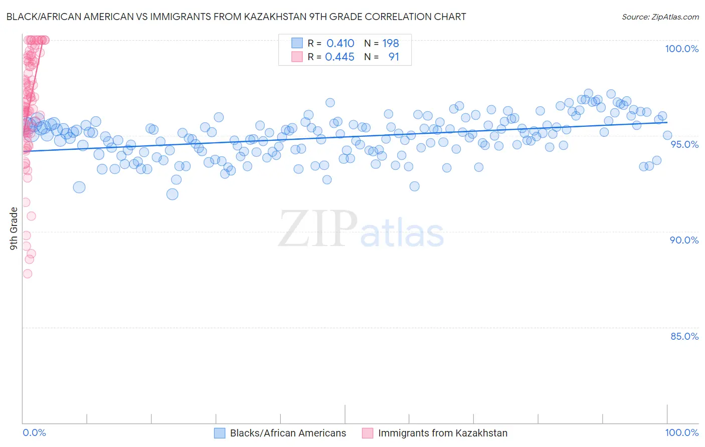 Black/African American vs Immigrants from Kazakhstan 9th Grade