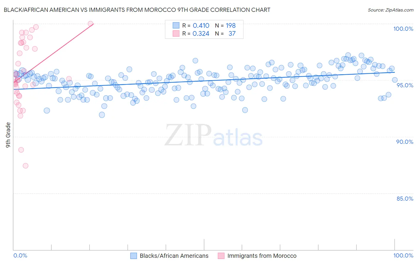 Black/African American vs Immigrants from Morocco 9th Grade
