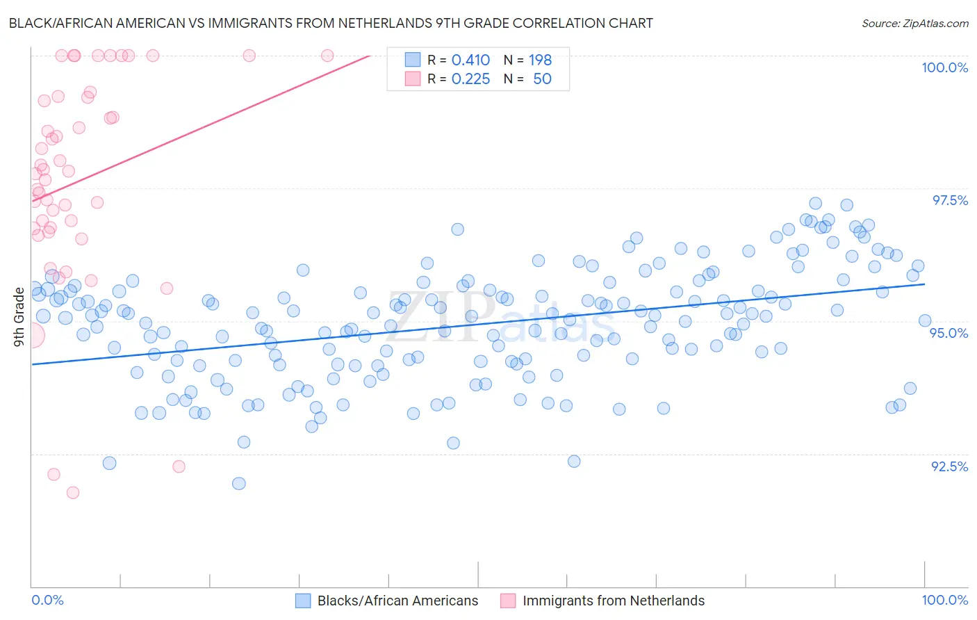 Black/African American vs Immigrants from Netherlands 9th Grade