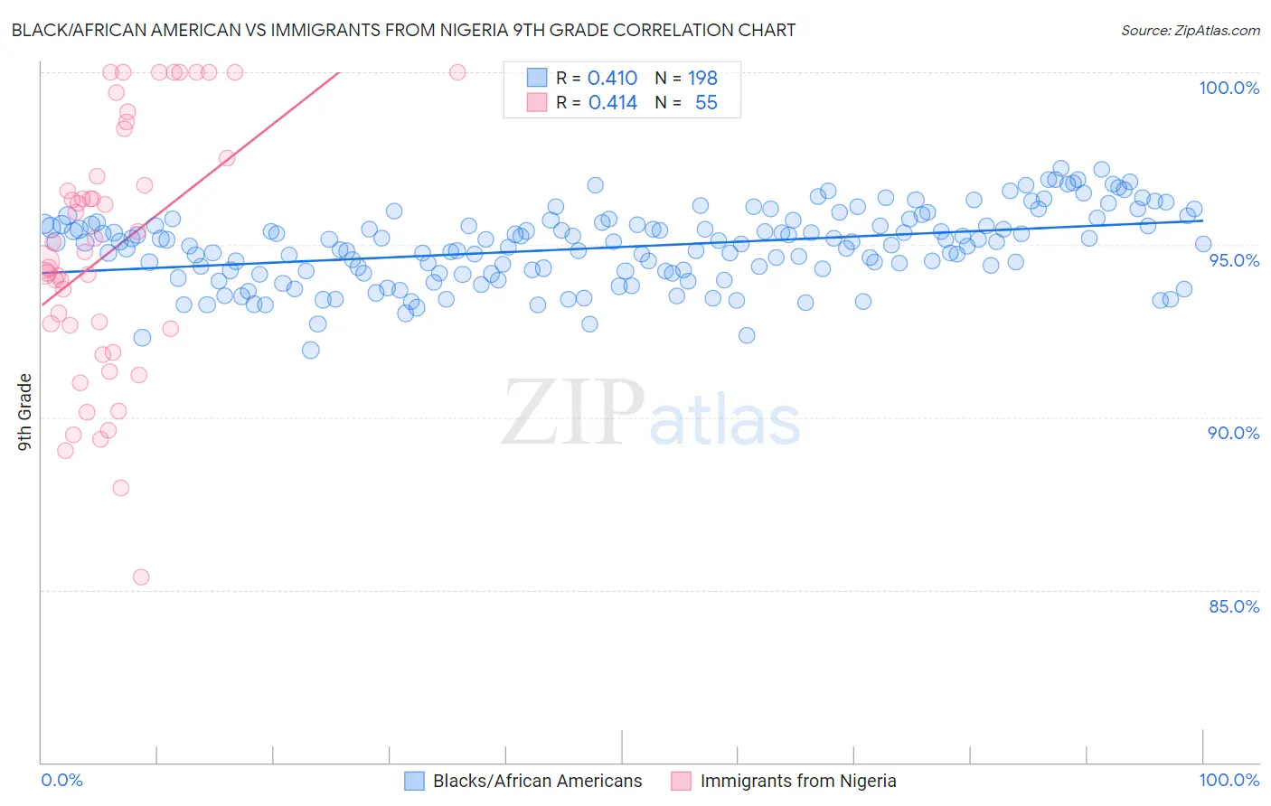 Black/African American vs Immigrants from Nigeria 9th Grade