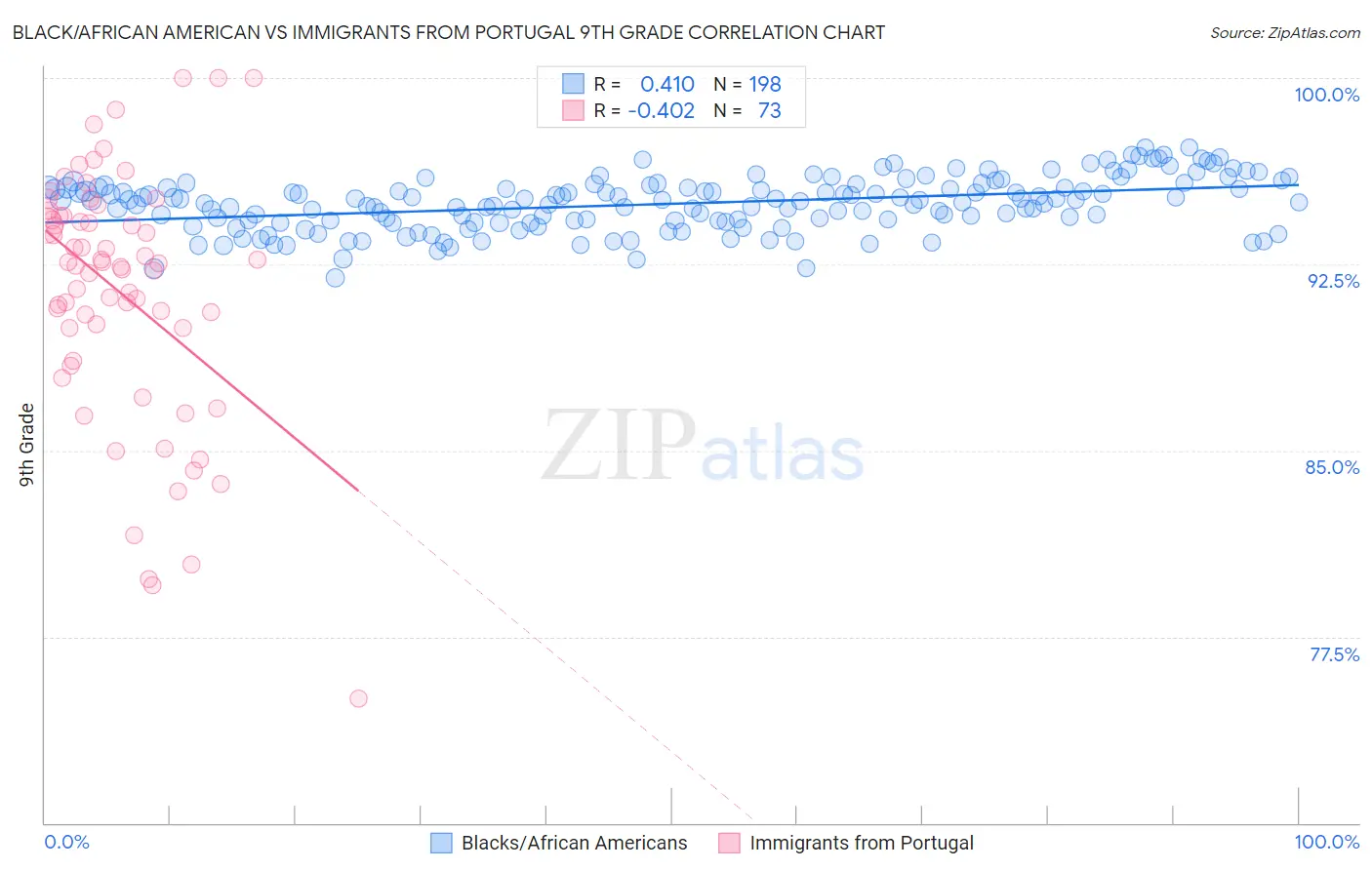 Black/African American vs Immigrants from Portugal 9th Grade