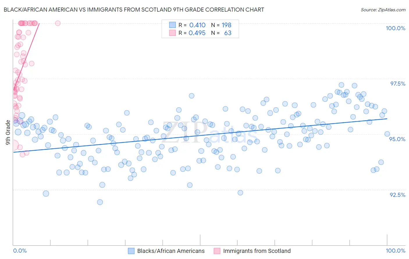 Black/African American vs Immigrants from Scotland 9th Grade