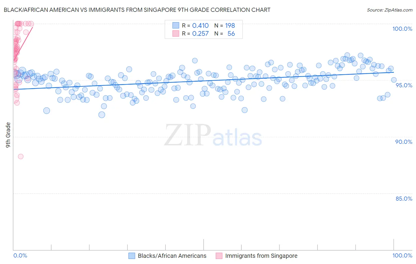 Black/African American vs Immigrants from Singapore 9th Grade