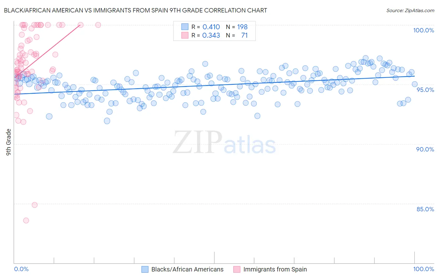 Black/African American vs Immigrants from Spain 9th Grade