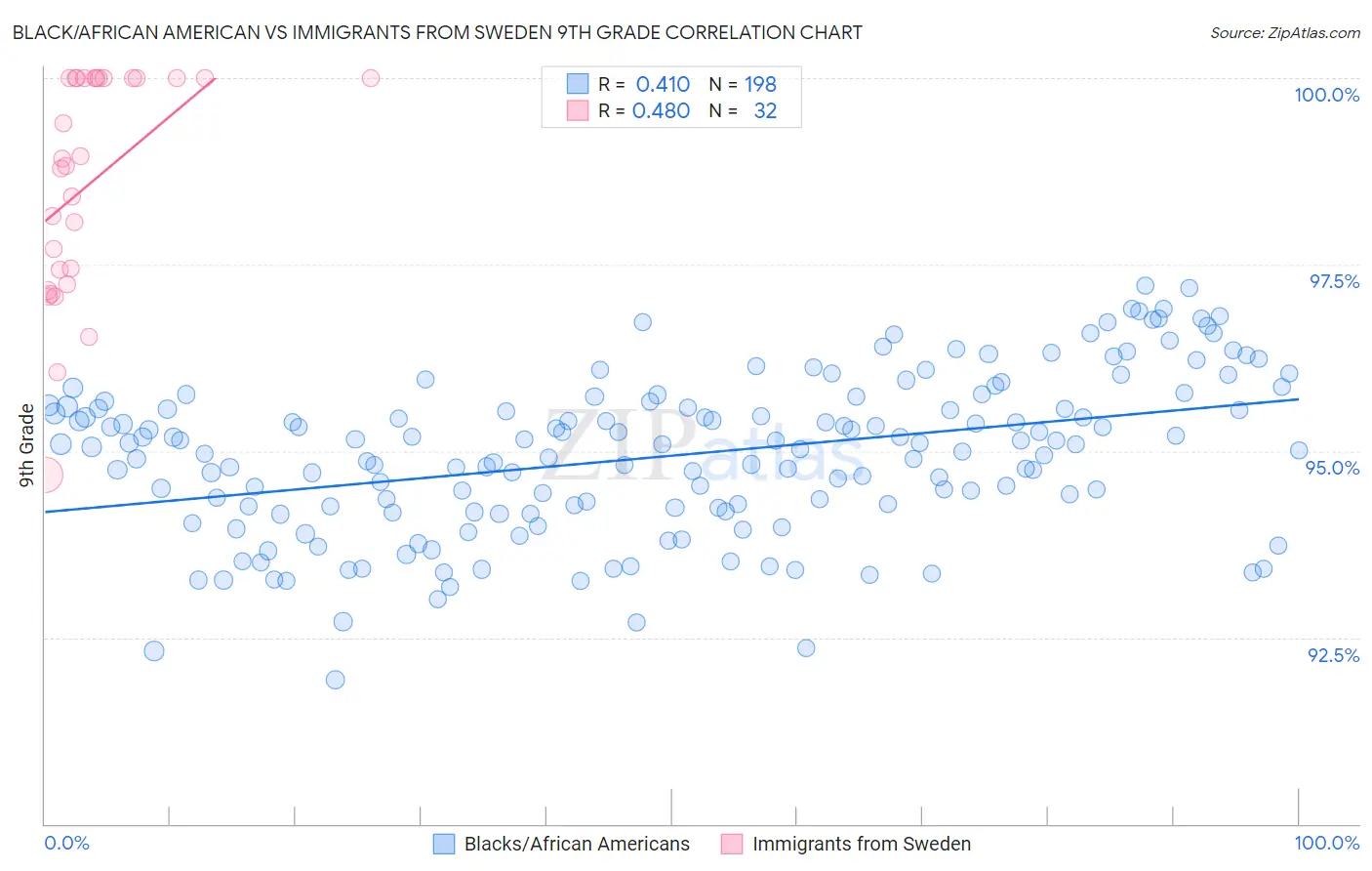 Black/African American vs Immigrants from Sweden 9th Grade
