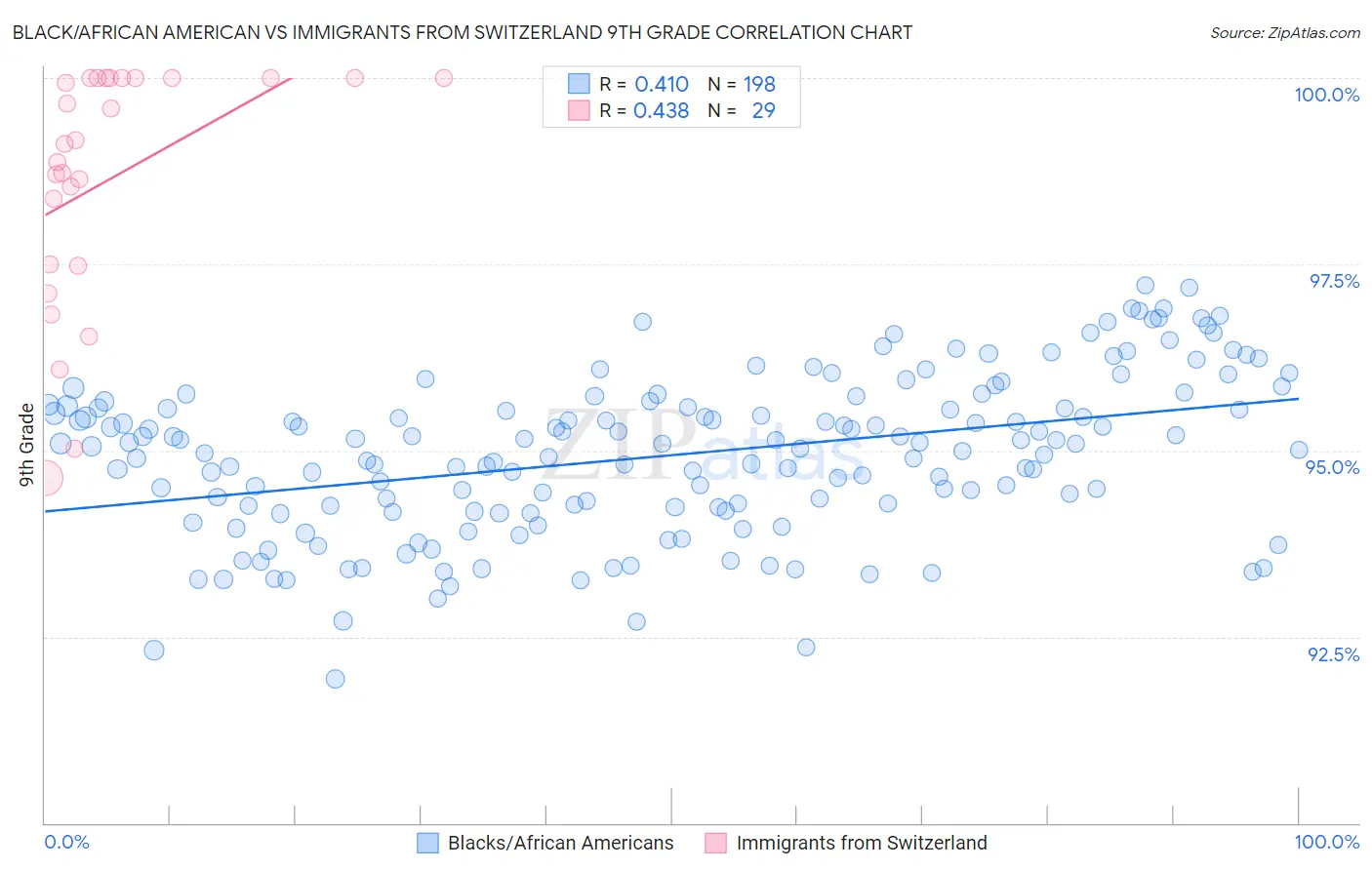 Black/African American vs Immigrants from Switzerland 9th Grade