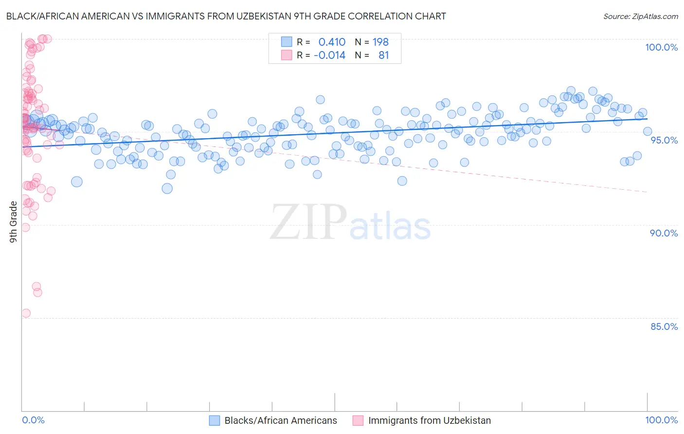 Black/African American vs Immigrants from Uzbekistan 9th Grade