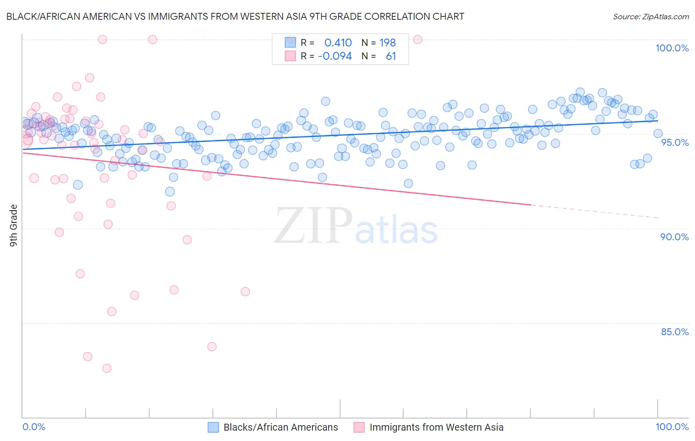 Black/African American vs Immigrants from Western Asia 9th Grade