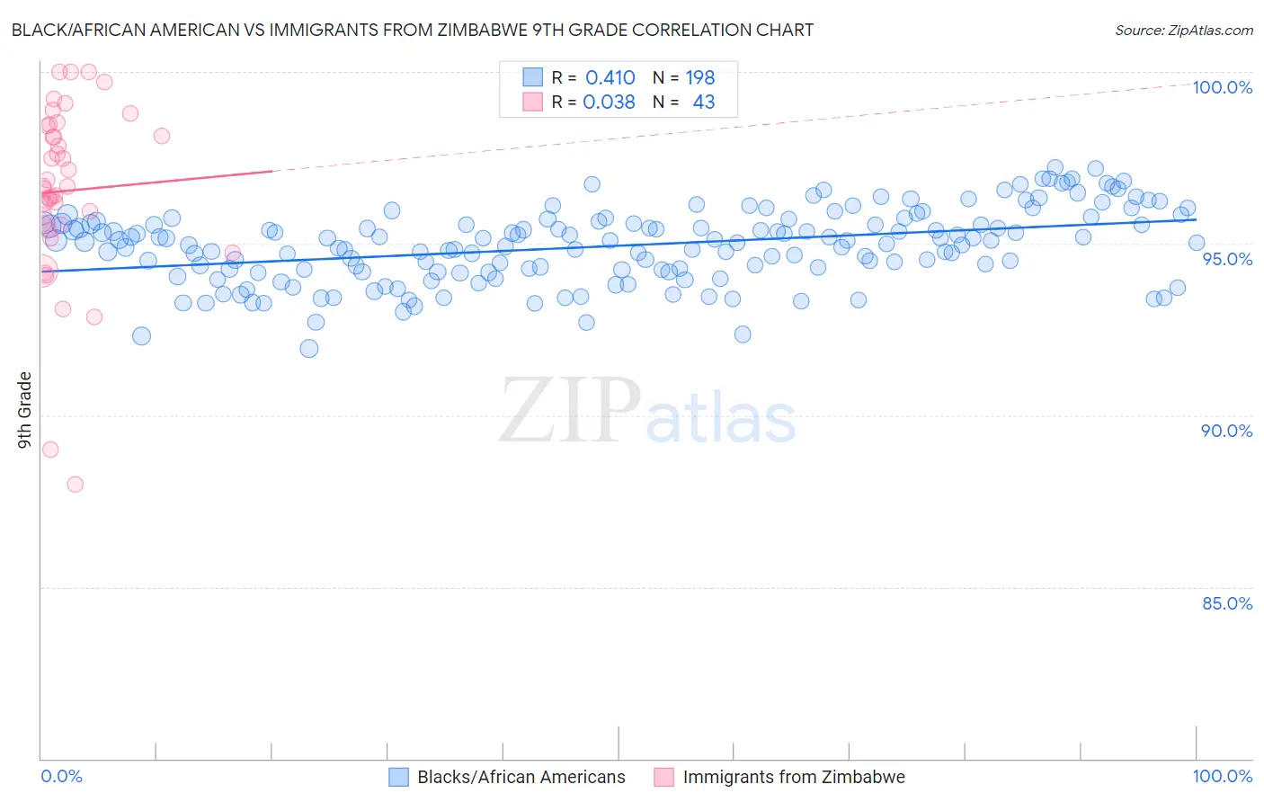 Black/African American vs Immigrants from Zimbabwe 9th Grade