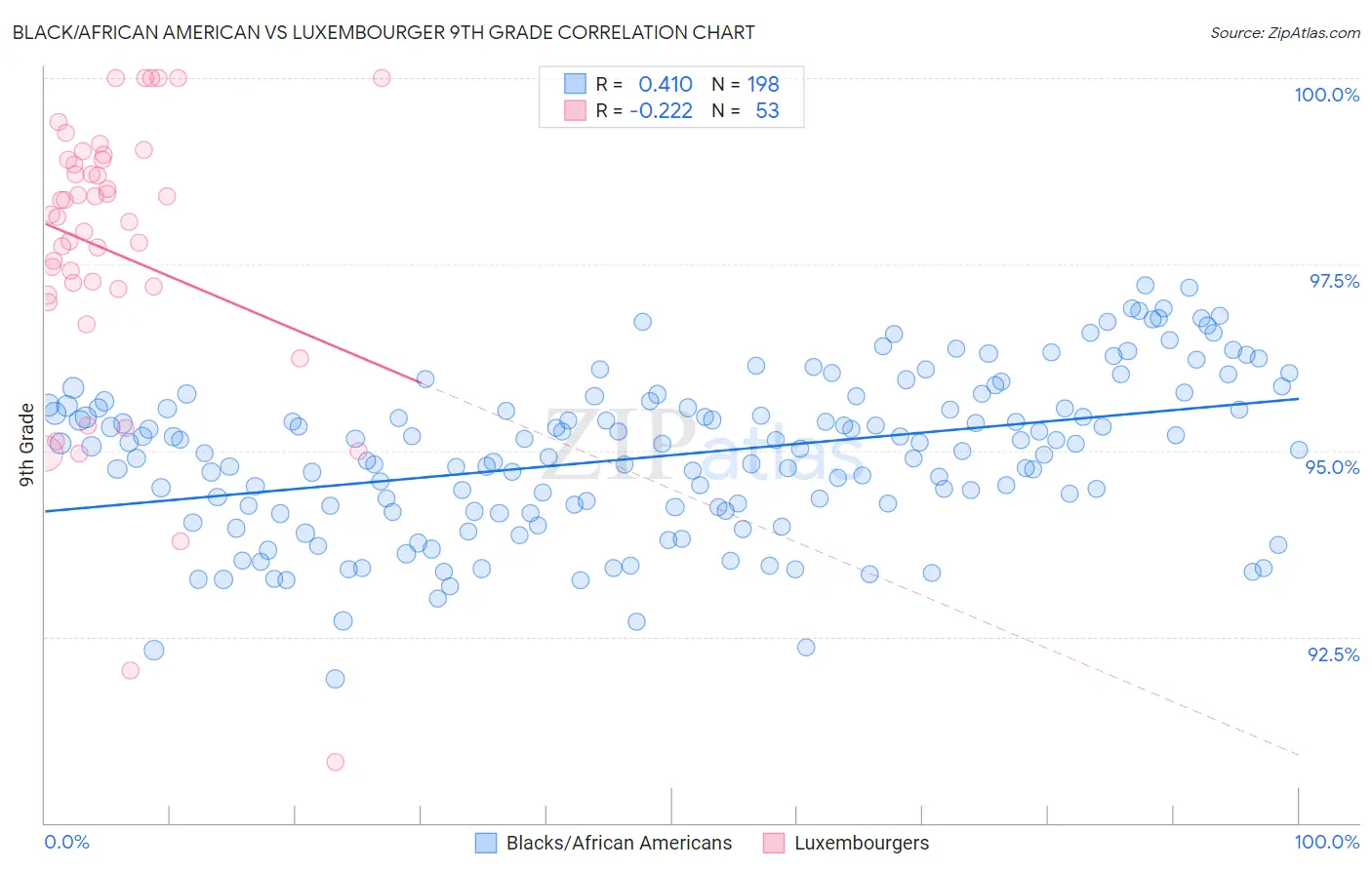 Black/African American vs Luxembourger 9th Grade