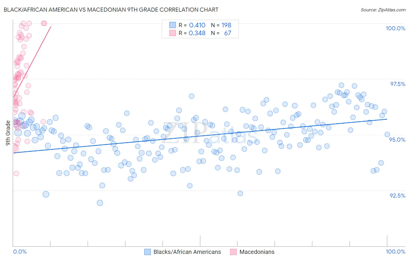 Black/African American vs Macedonian 9th Grade
