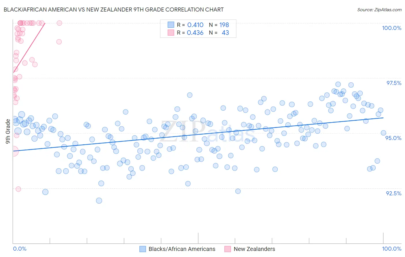 Black/African American vs New Zealander 9th Grade