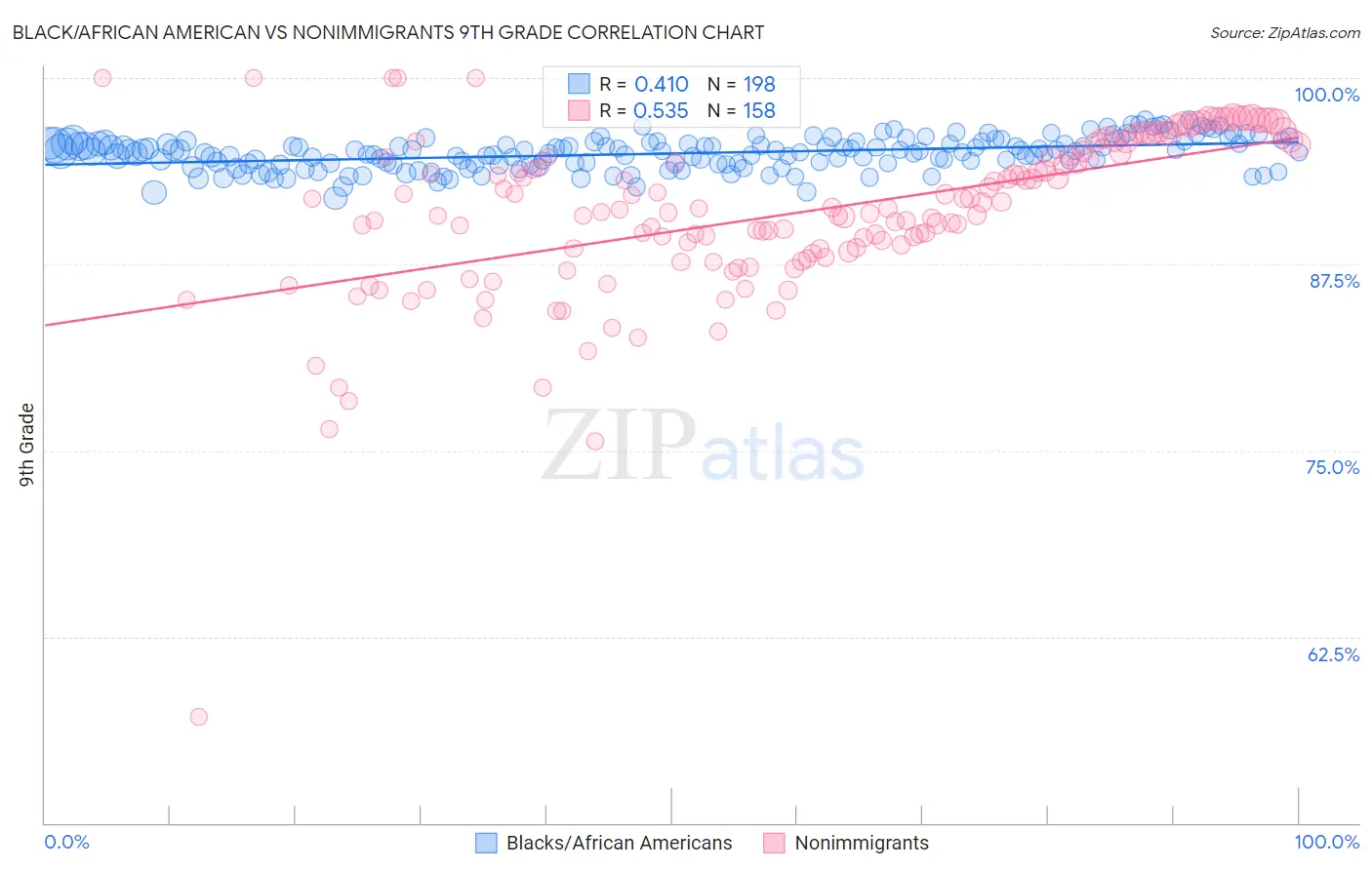 Black/African American vs Nonimmigrants 9th Grade