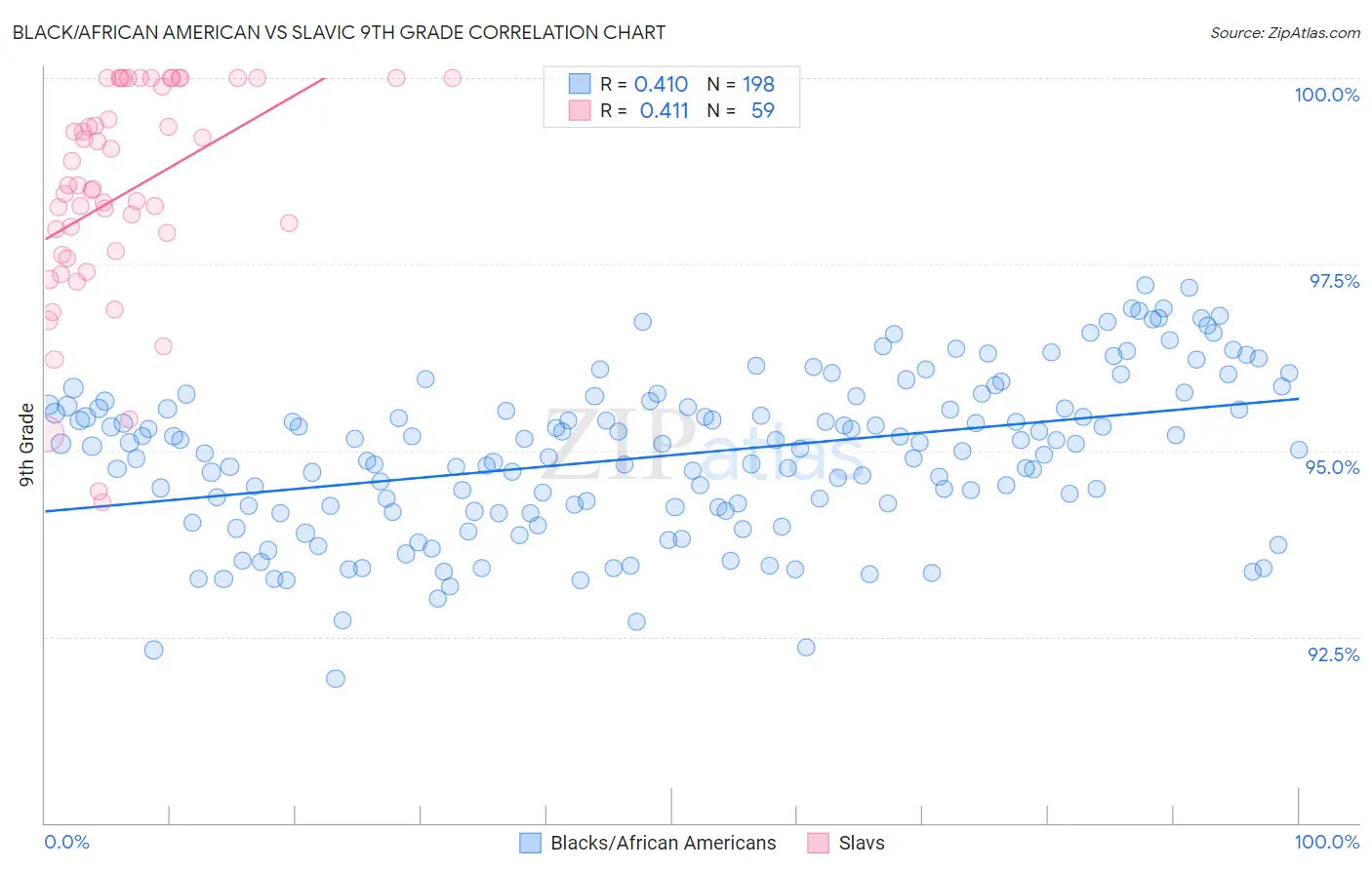 Black/African American vs Slavic 9th Grade