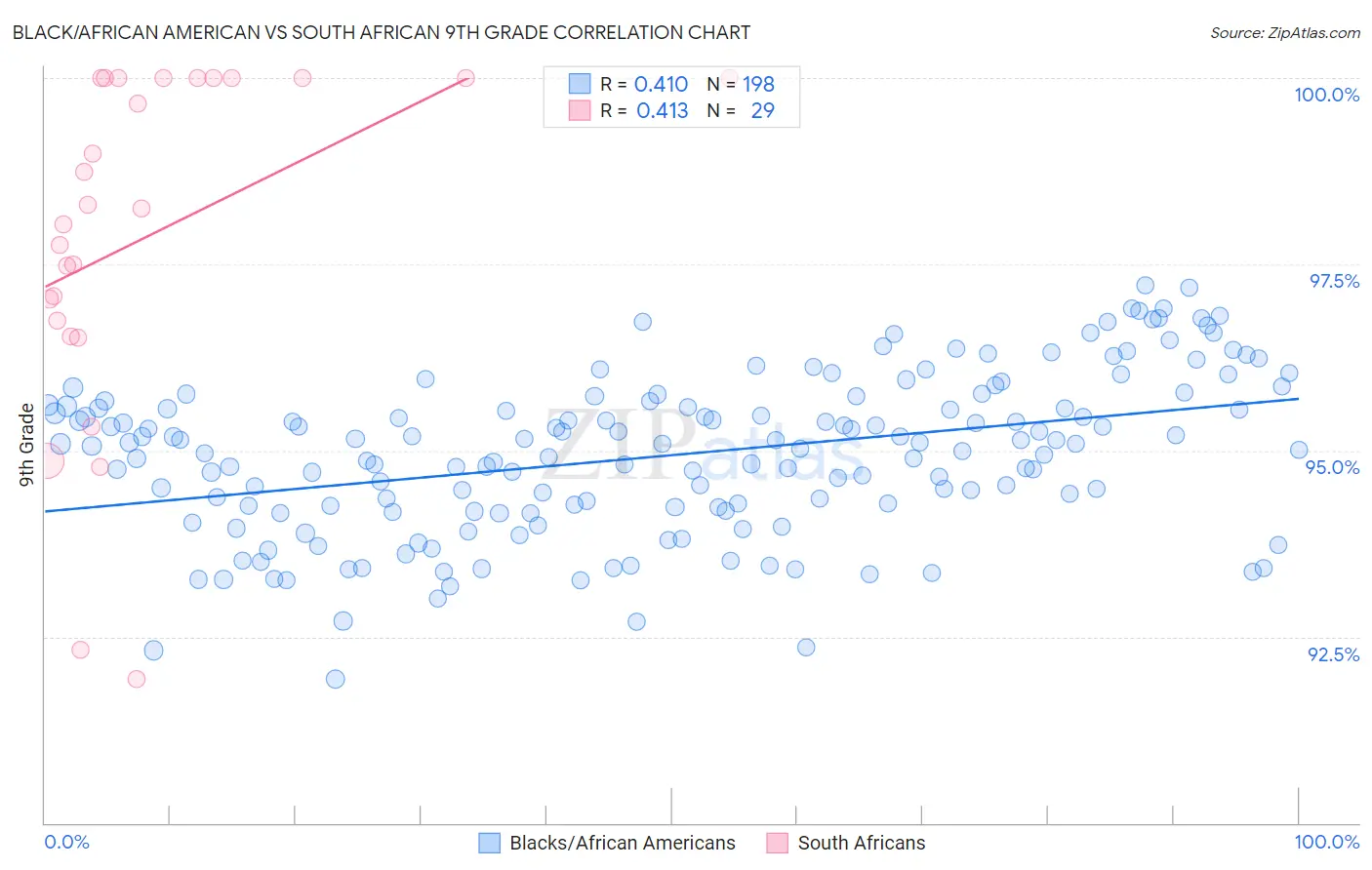 Black/African American vs South African 9th Grade