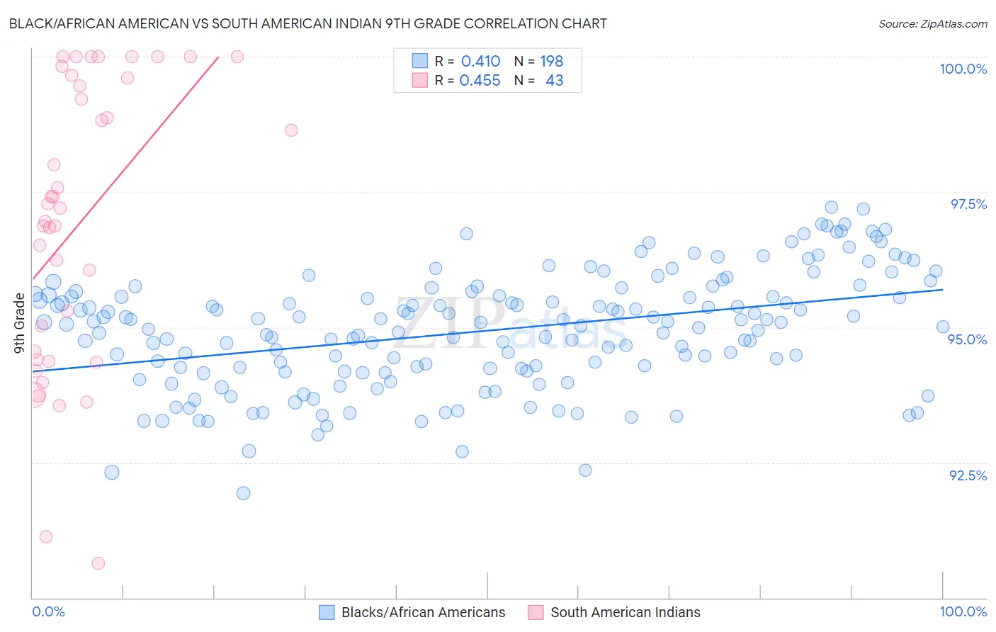 Black/African American vs South American Indian 9th Grade