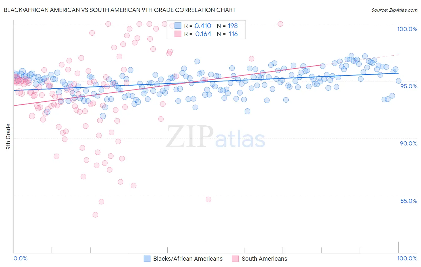 Black/African American vs South American 9th Grade