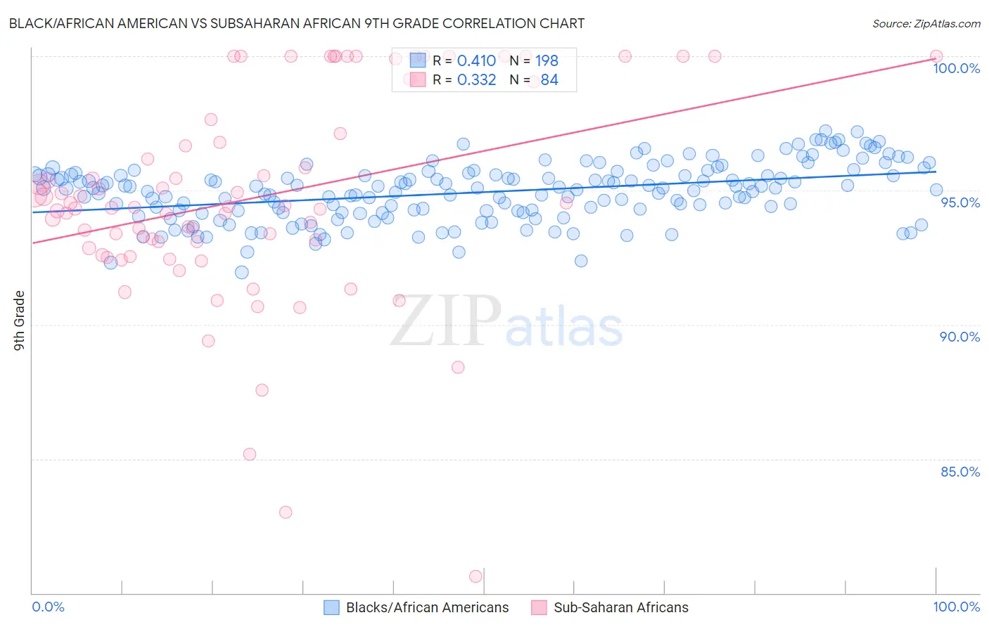 Black/African American vs Subsaharan African 9th Grade