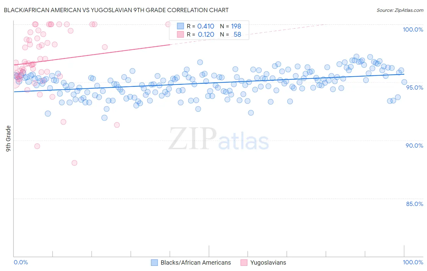 Black/African American vs Yugoslavian 9th Grade