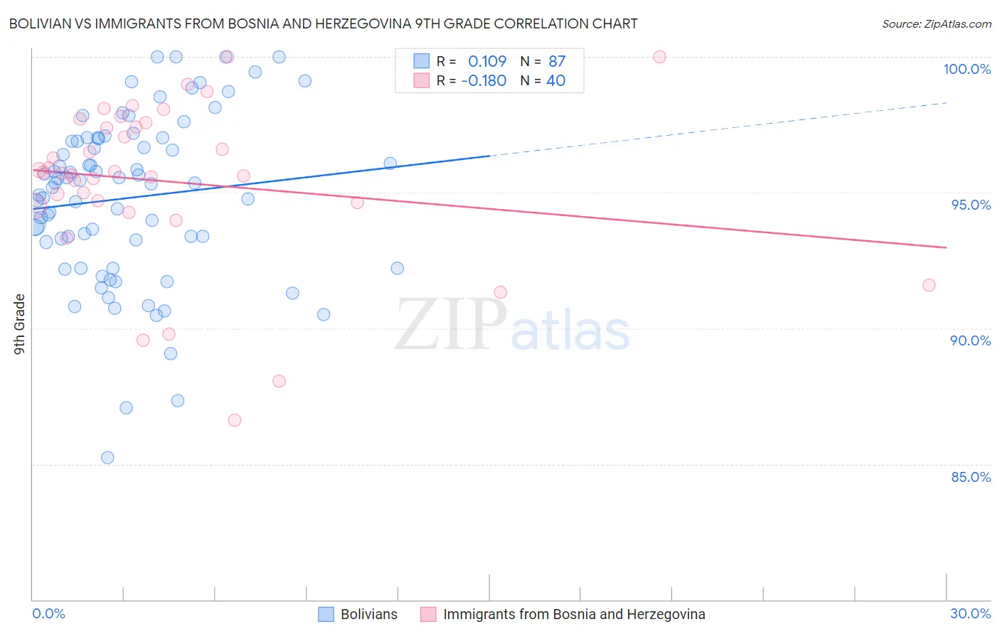 Bolivian vs Immigrants from Bosnia and Herzegovina 9th Grade