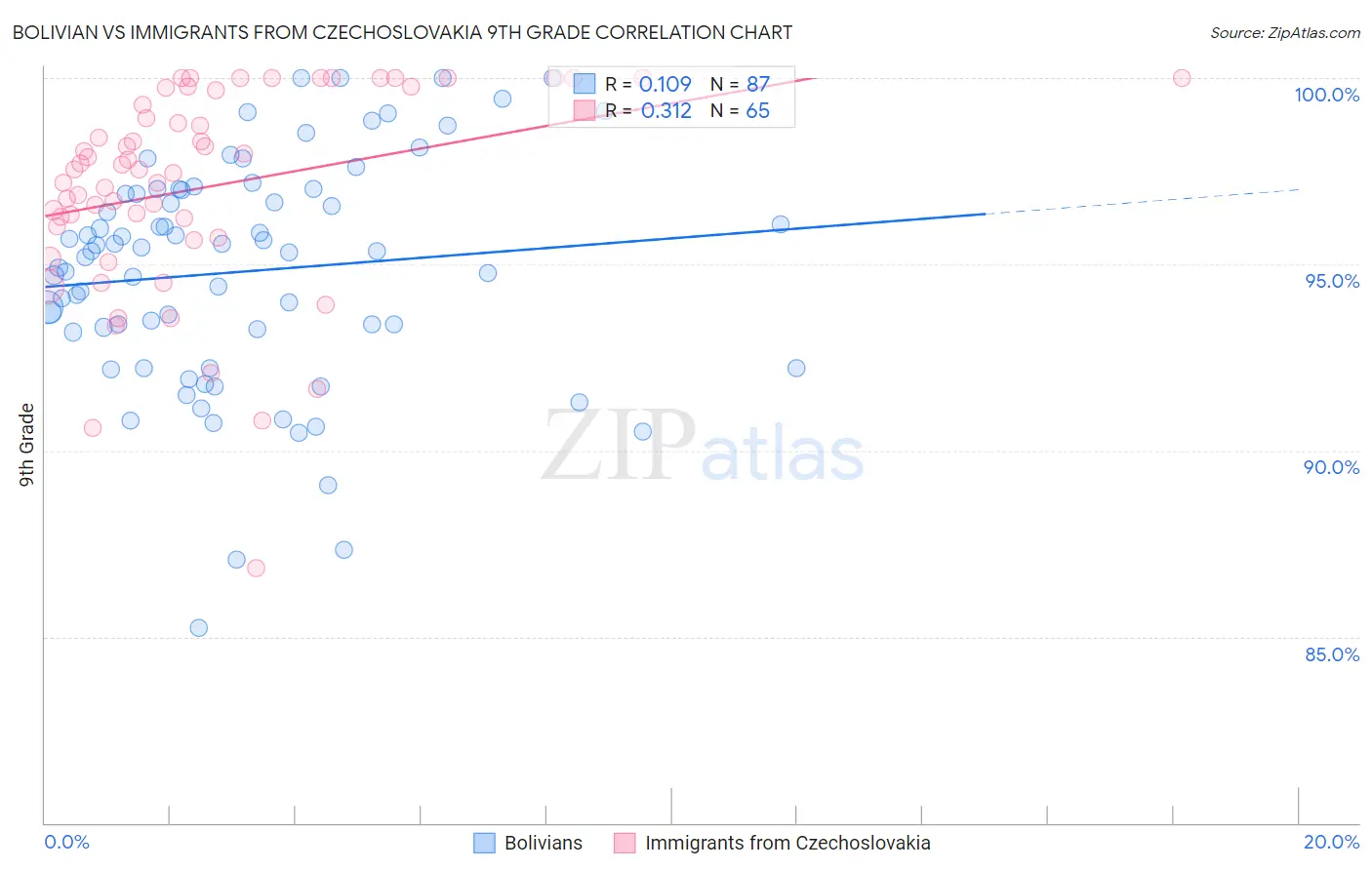 Bolivian vs Immigrants from Czechoslovakia 9th Grade