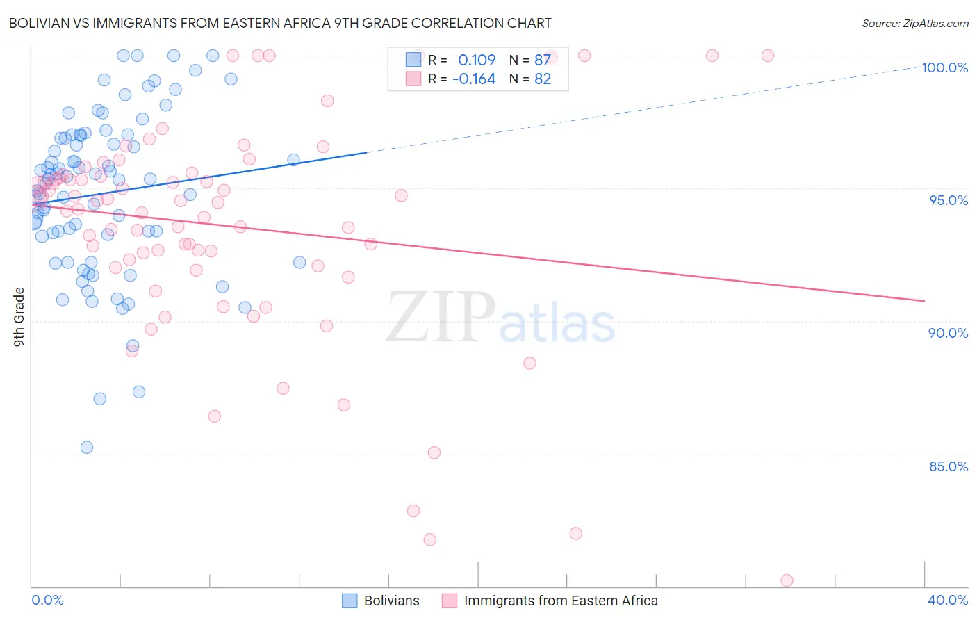 Bolivian vs Immigrants from Eastern Africa 9th Grade