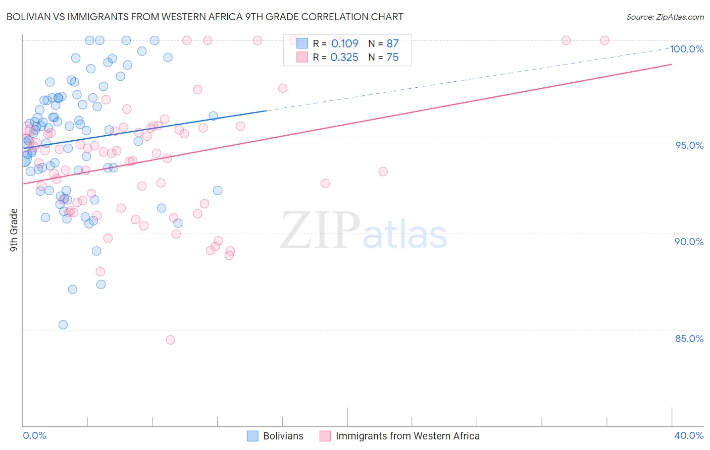 Bolivian vs Immigrants from Western Africa 9th Grade