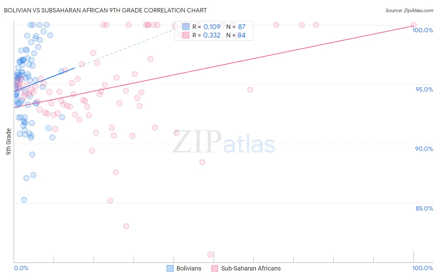 Bolivian vs Subsaharan African 9th Grade