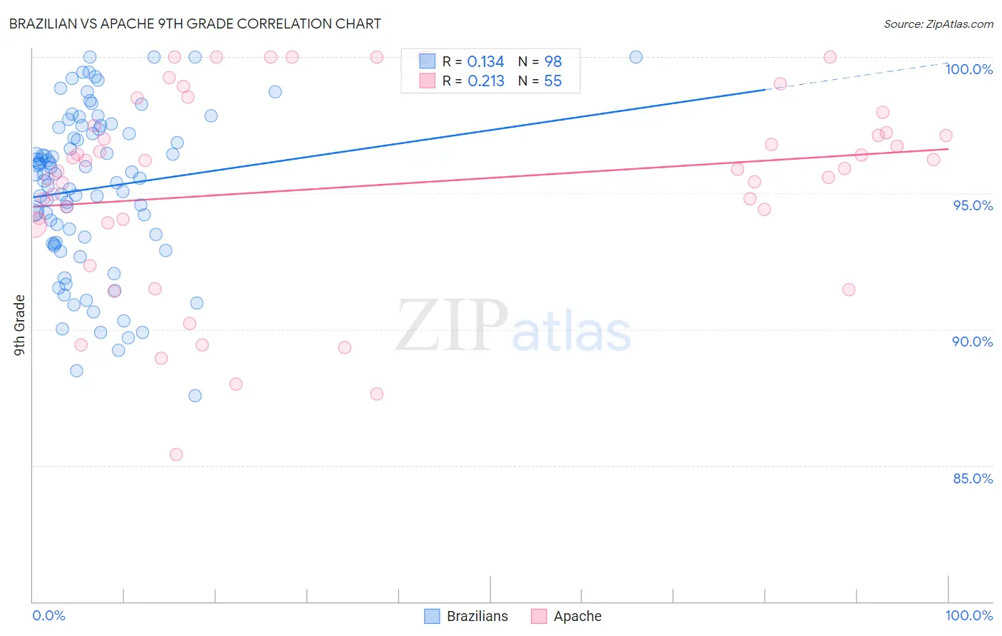 Brazilian vs Apache 9th Grade