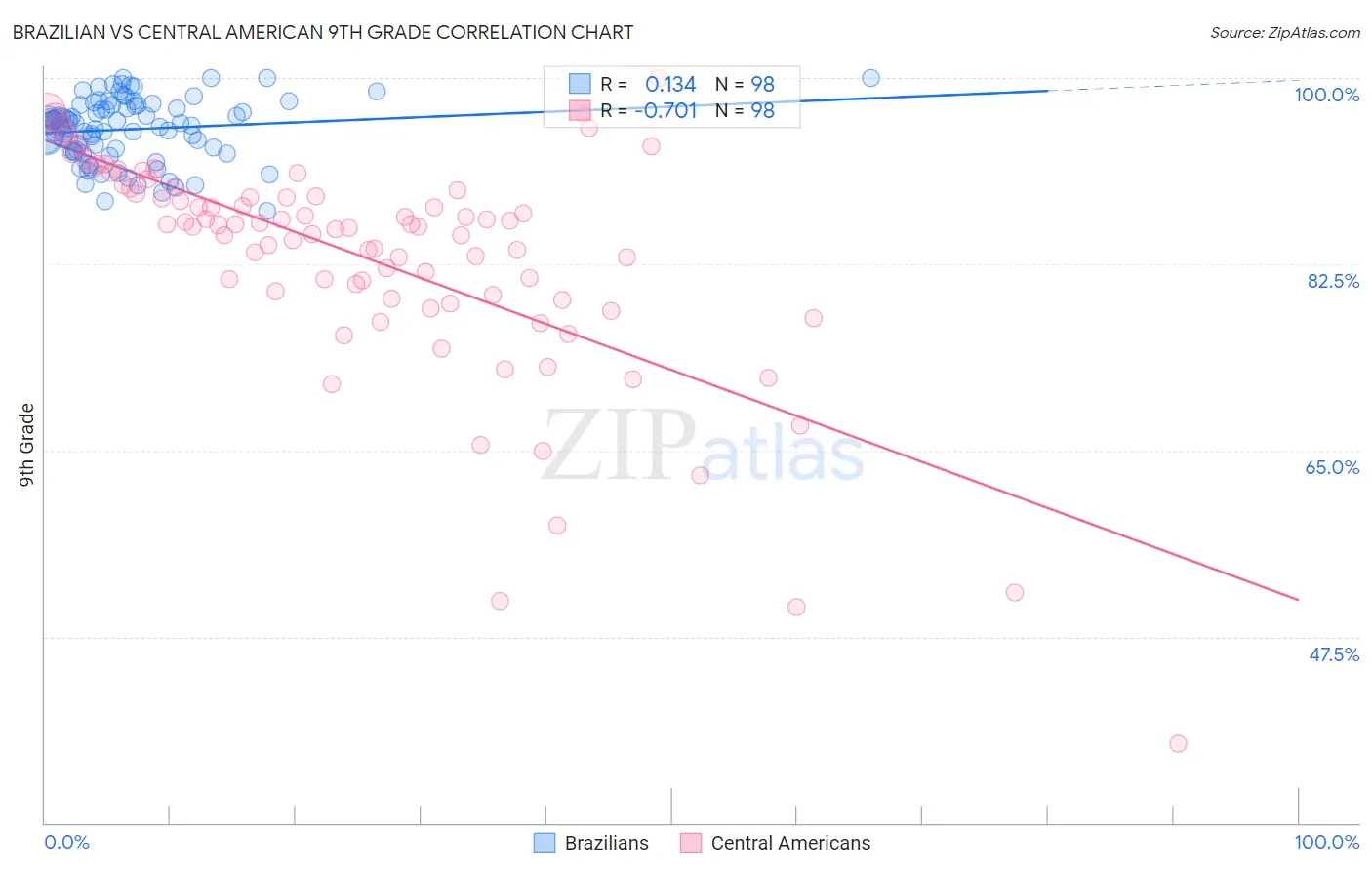 Brazilian vs Central American 9th Grade