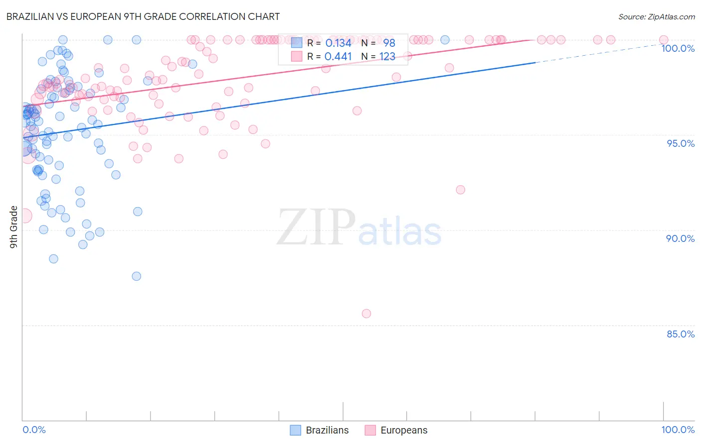 Brazilian vs European 9th Grade