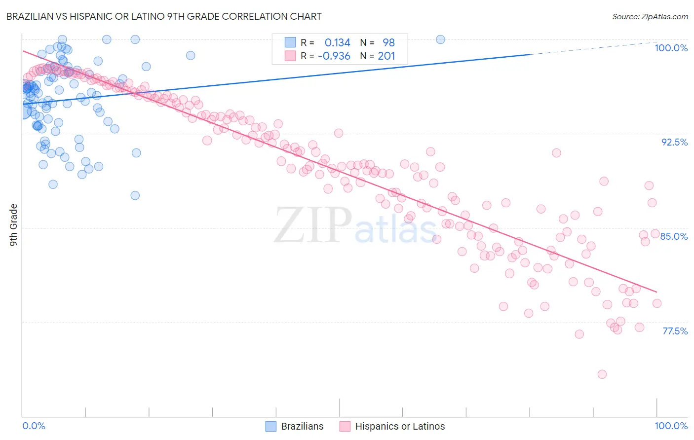 Brazilian vs Hispanic or Latino 9th Grade