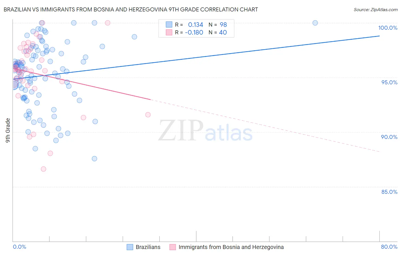 Brazilian vs Immigrants from Bosnia and Herzegovina 9th Grade
