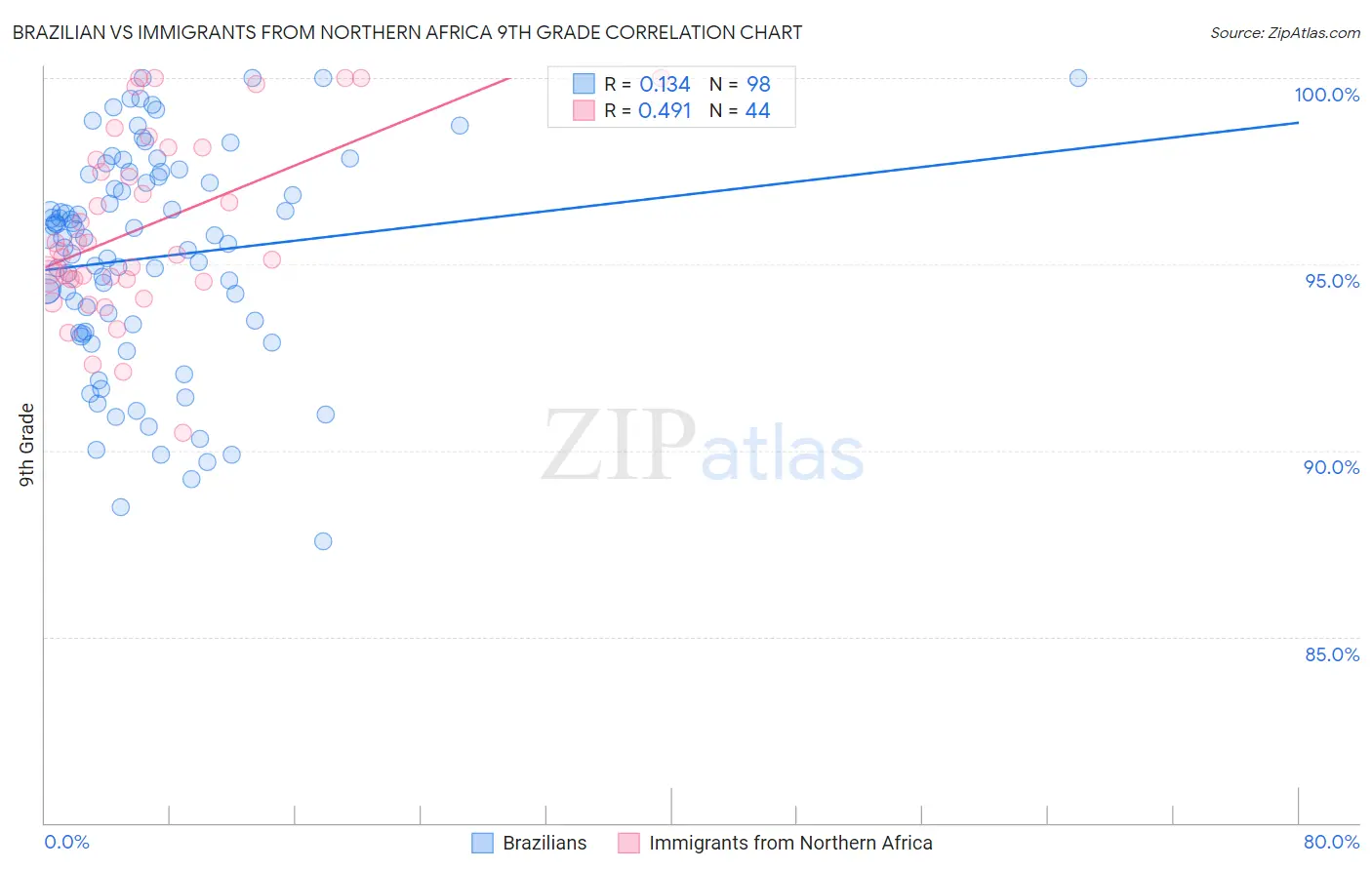 Brazilian vs Immigrants from Northern Africa 9th Grade