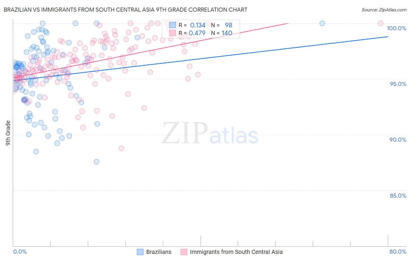 Brazilian vs Immigrants from South Central Asia 9th Grade