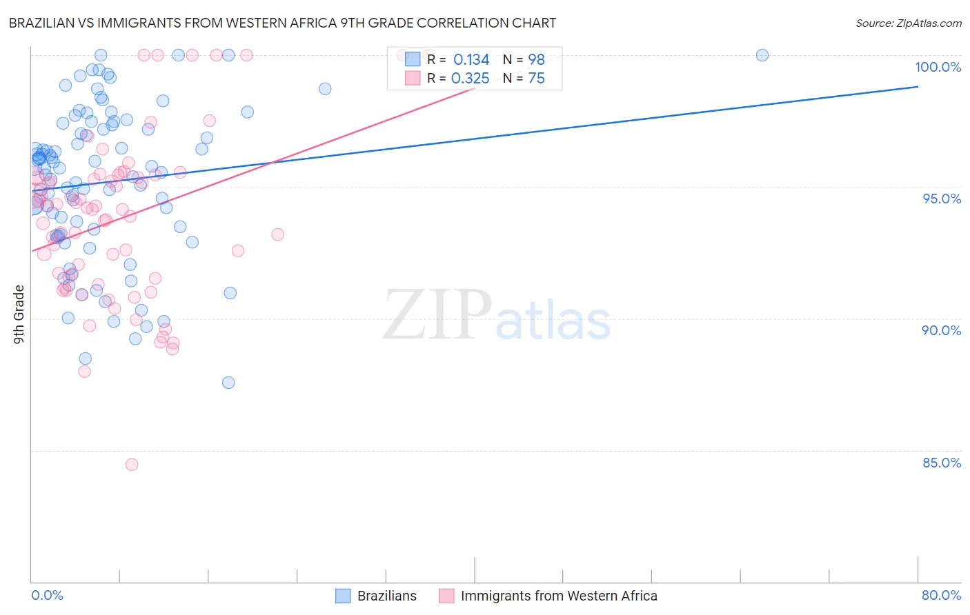 Brazilian vs Immigrants from Western Africa 9th Grade